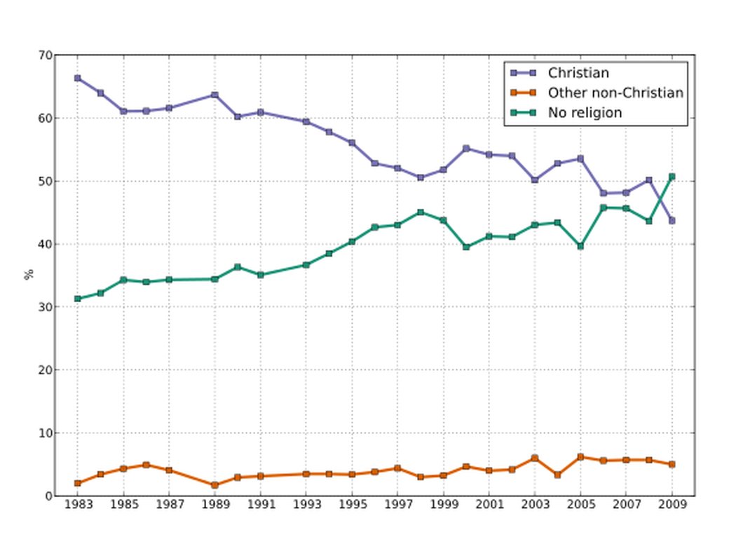 The 'Persistent Paradox' of Religion in Britain