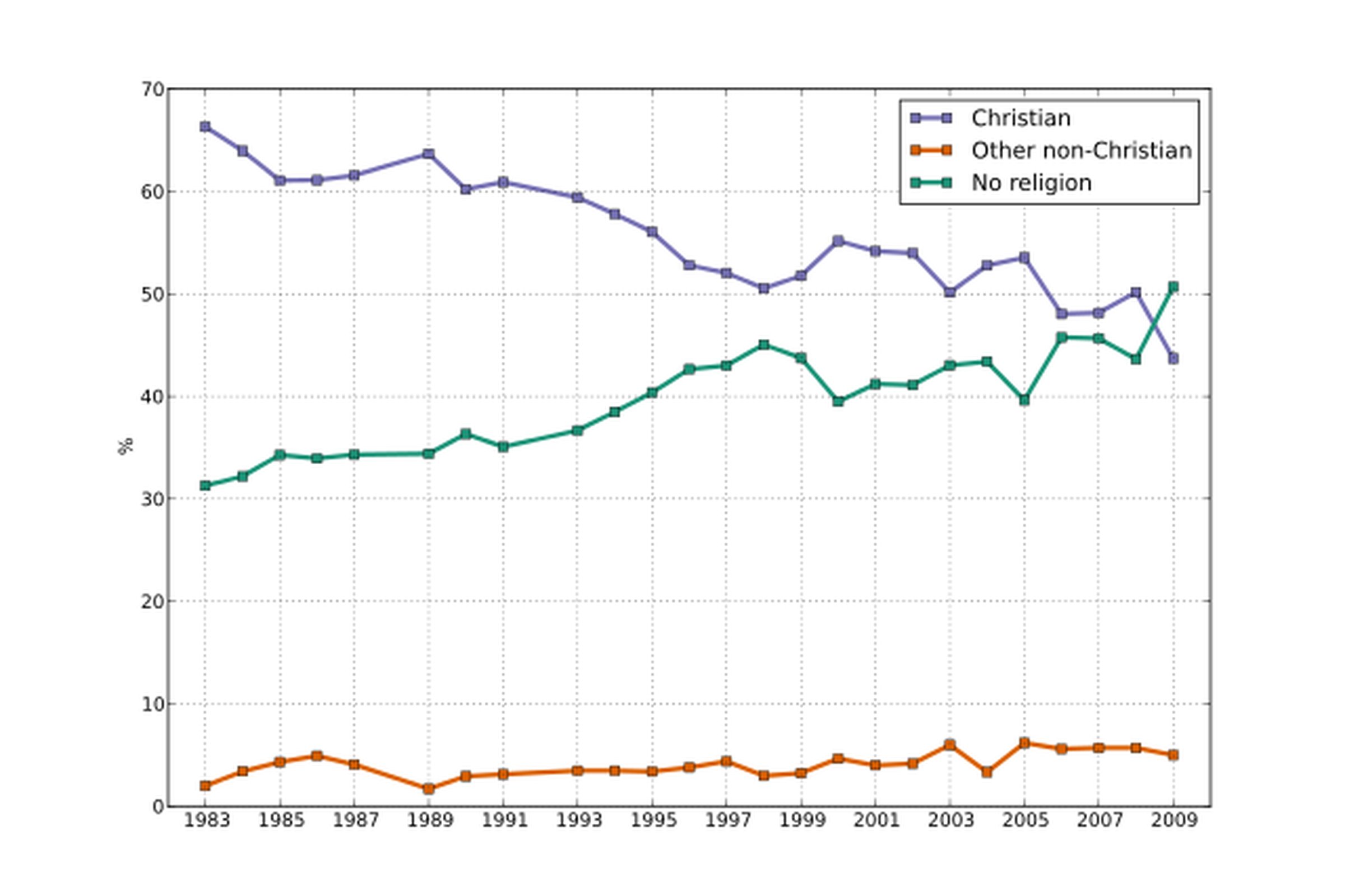 The 'Persistent Paradox' of Religion in Britain
