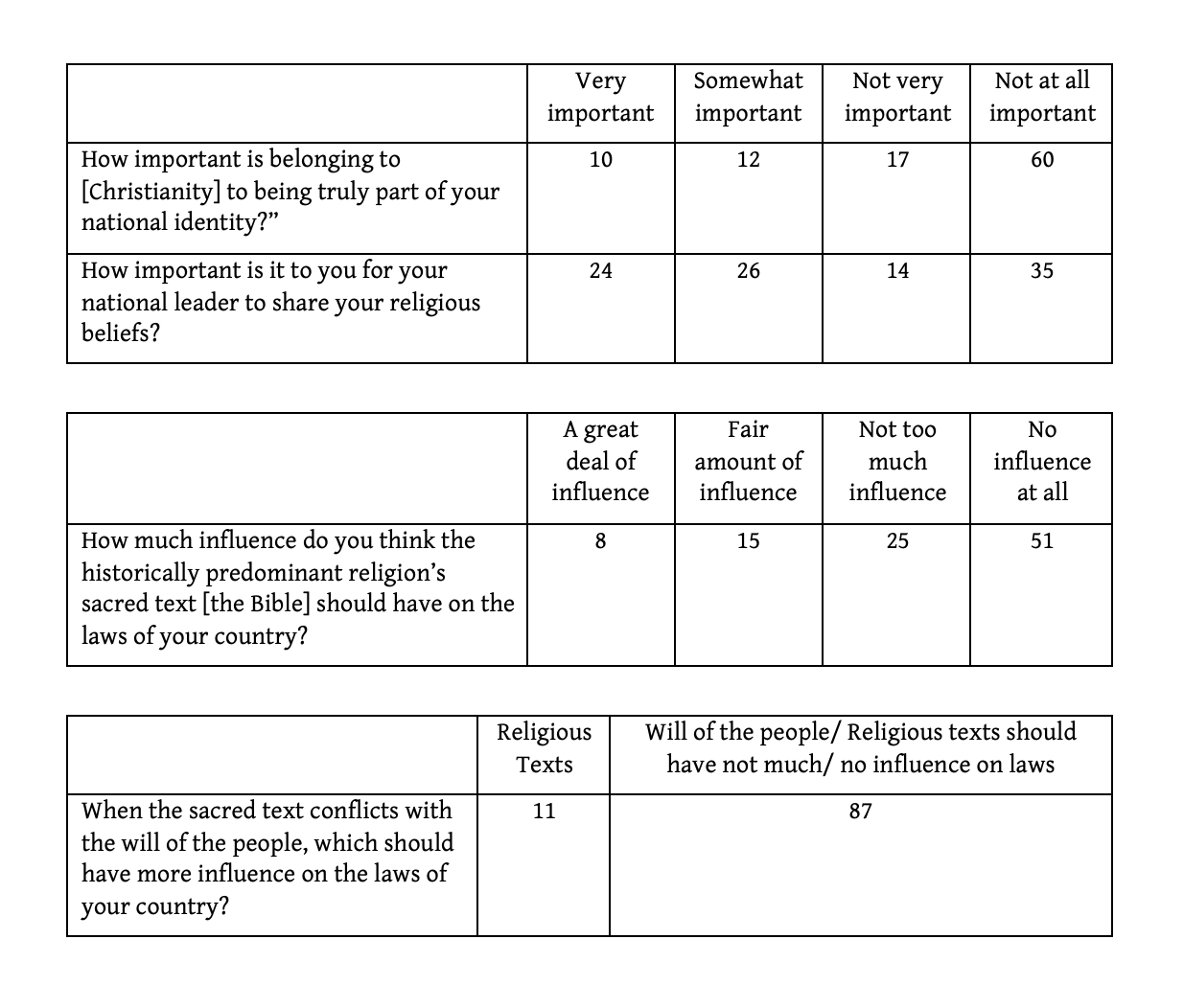 The importance of Christianity to the nation, Pew Research